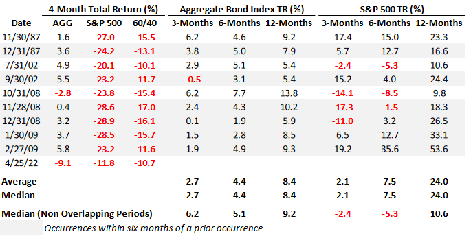 Four Month Declines 0422