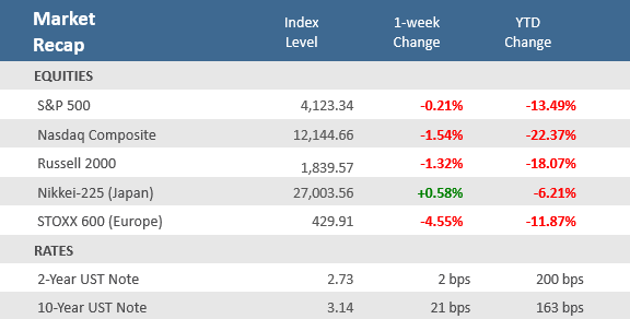 Market Recap 050622