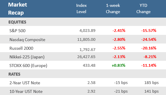 Market Recap 051322