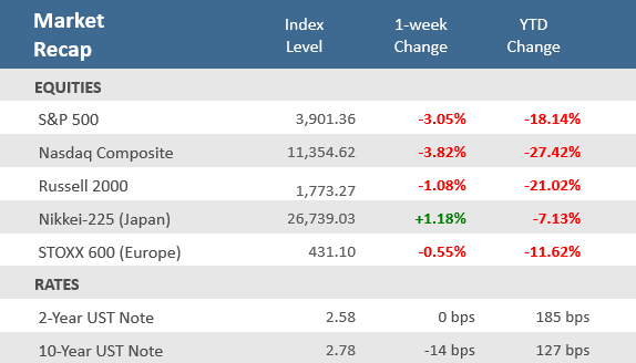 Market Recap 052022