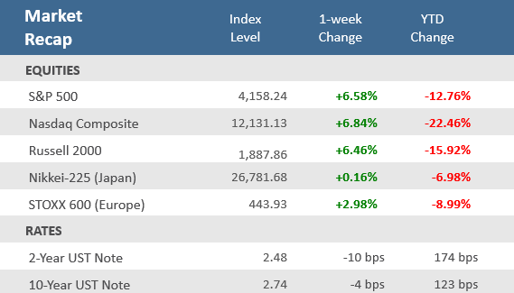 Market Recap 052722