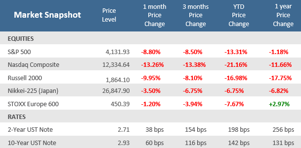 Market Snapshot April 2022