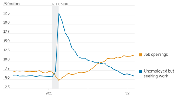 Record Jobs Gap 050622