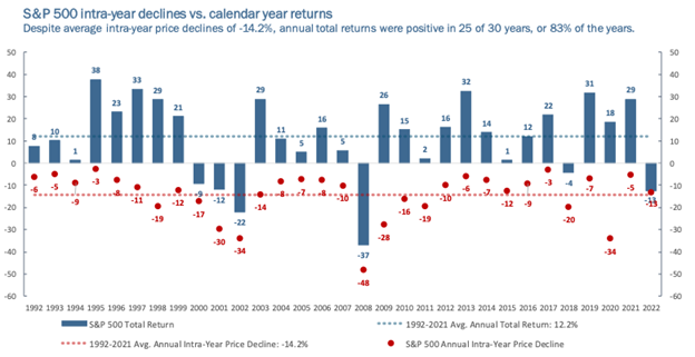 S&P 500 intra year declines 050222 - TRPG