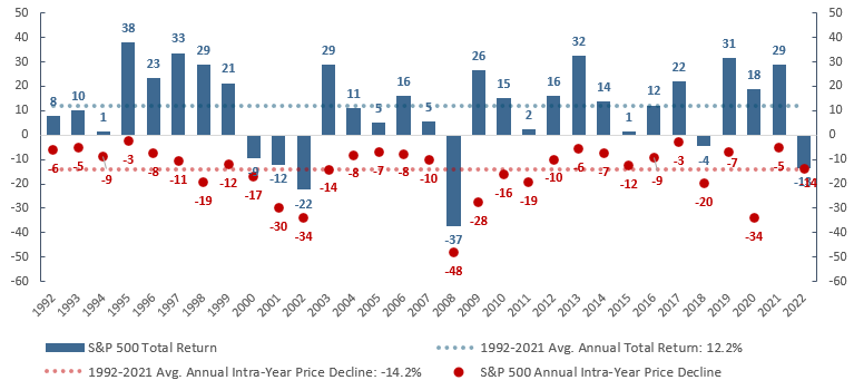 S&P 500 intra-year declines vs. calendar year returns 0422