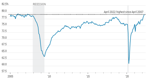 U.S. Manufacturing Capacity Utilization 052022
