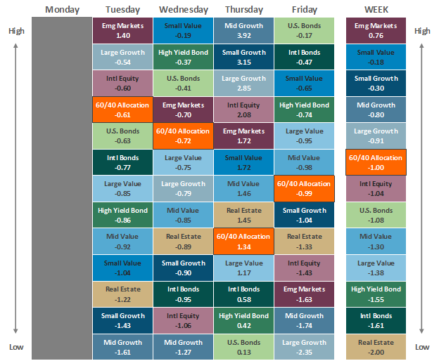 Asset Class Performance 052722