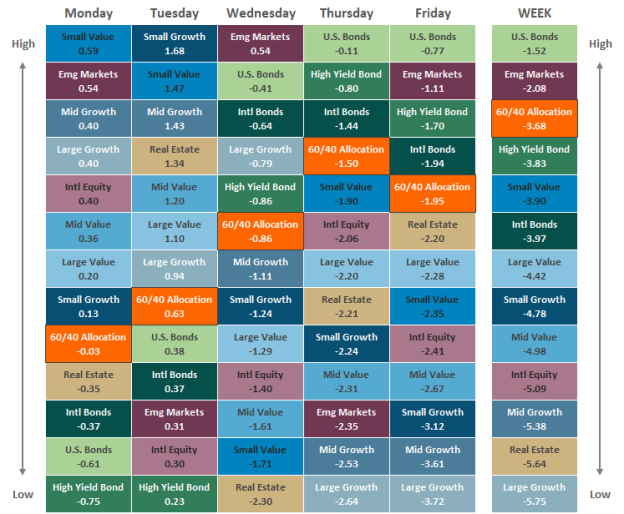 Asset Class Performance 061022