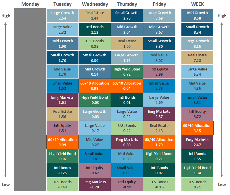 Asset Class Performance