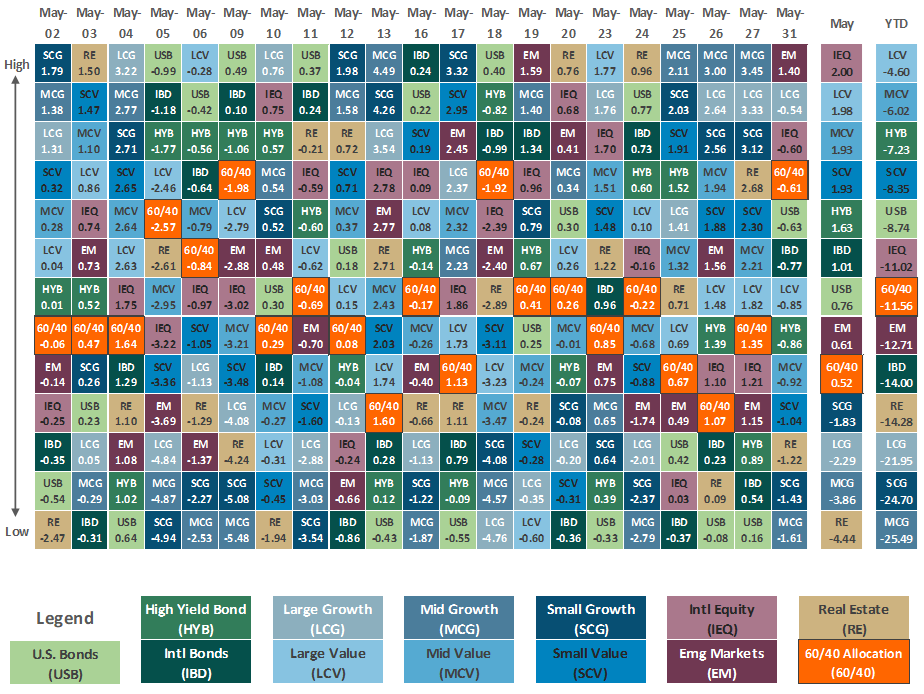 Asset Class Performance May 2022