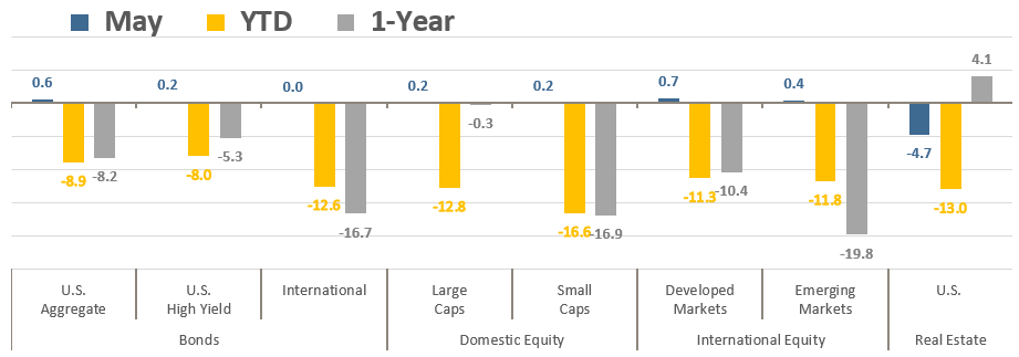 Asset Class Total Returns May 2022