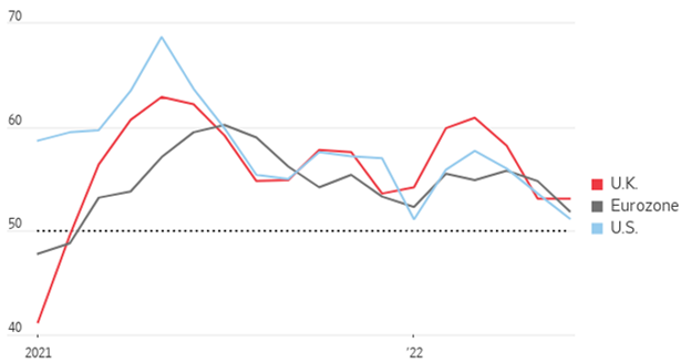 Composite Purchasing Mangers Index