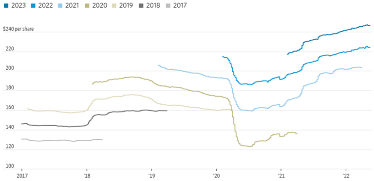 Earnings Don't Scream Recession May 2022