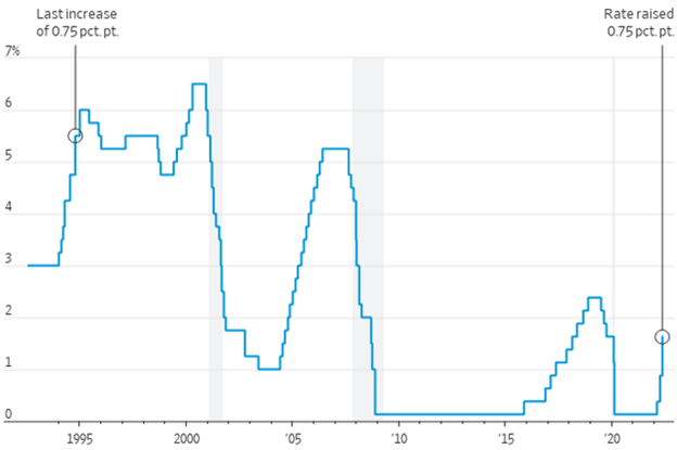 Federal-funds target rate 