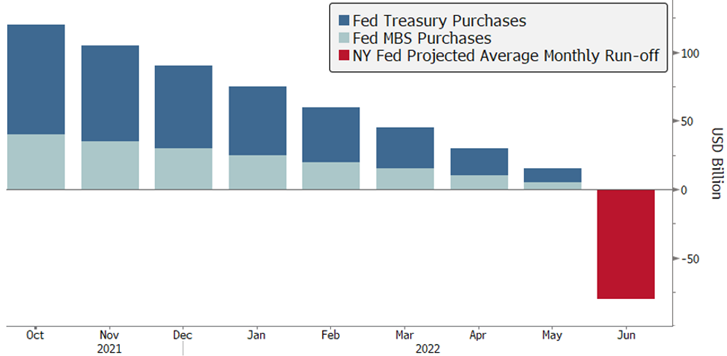 Fed's Balance Sheet May 2022