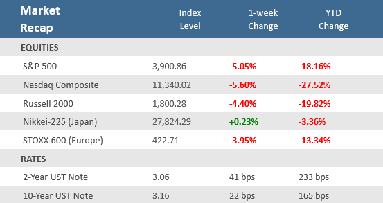 Market Recap 061022