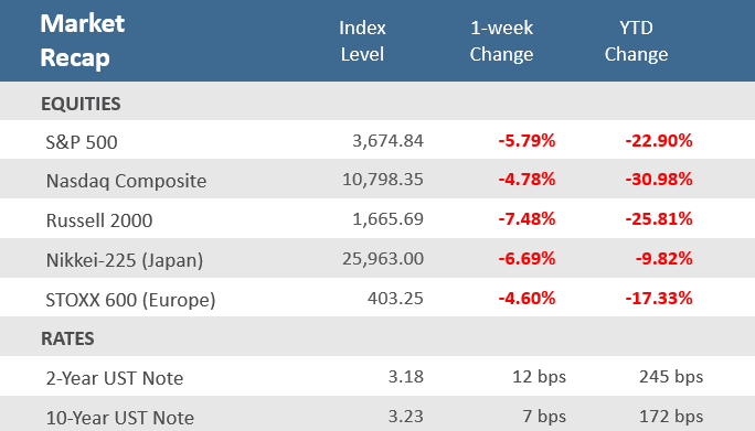 Market Recap 061722