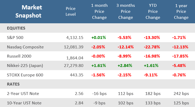 Market Snapshot May 2022