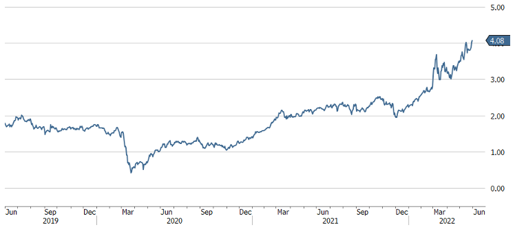 RBOB Gasoline Futures 3-year Chart May 2022