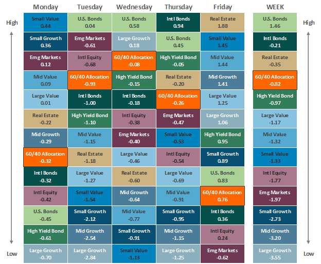 Asset Class Performance