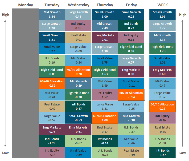 Asset Class Performance