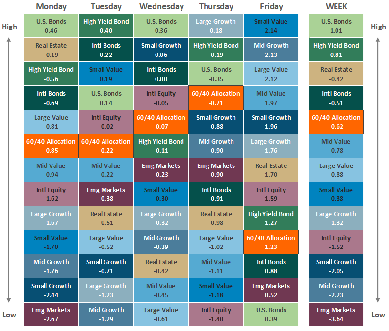 Asset Class Performance 