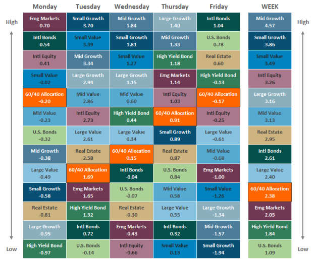 Asset Class Performance