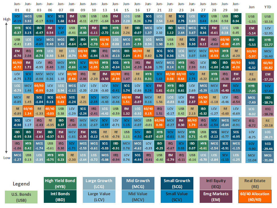 Asset Class Performance June 2022