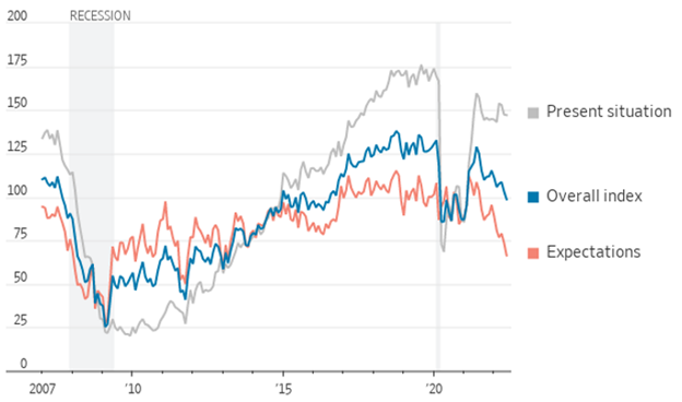 Consumer Outlook Weakens 