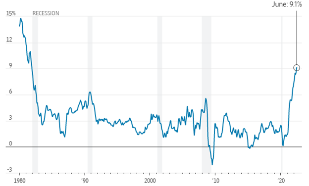June Inflation data hotter-than-expected