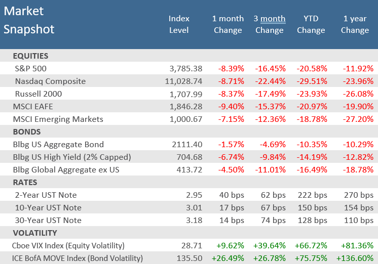 Market Snapshot June 2022