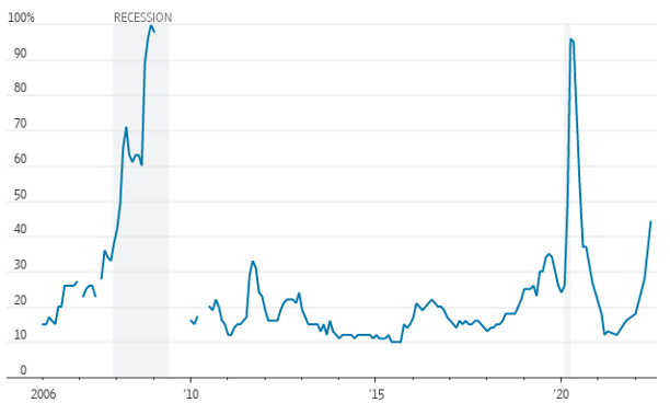 Probability the US is in a recession June 2022