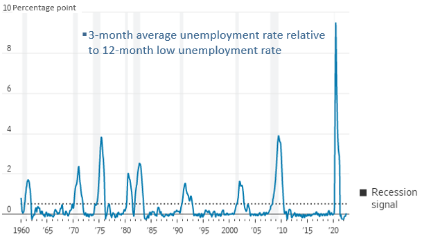 Recession Spotting