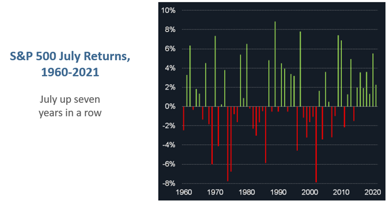 SP 500 July Returns June 2022