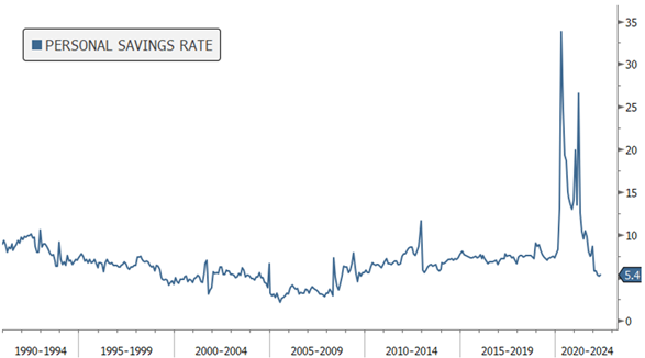 Savings rates have declined June 2022