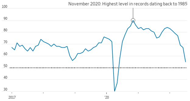 US Builder Confidence 