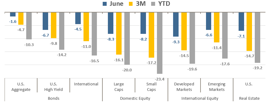 Asset Class Total Return June 2022