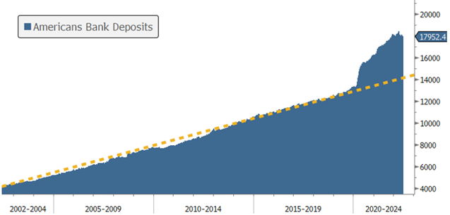 but the actual savings deposits June 2022