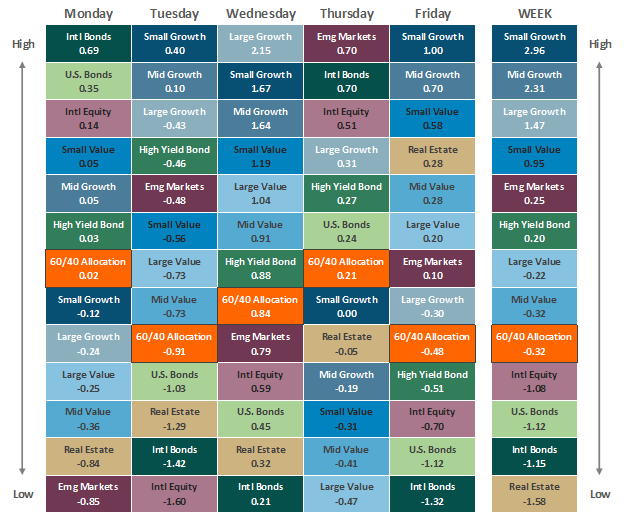 Asset Class Performance Aug 05