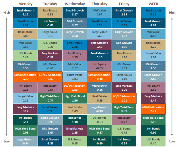 Asset Class Performance Aug 12 22