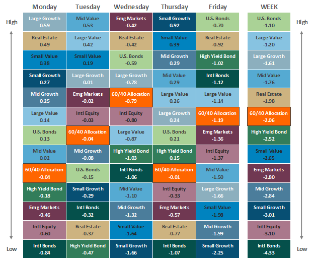 Asset Class Performance August 19 2022