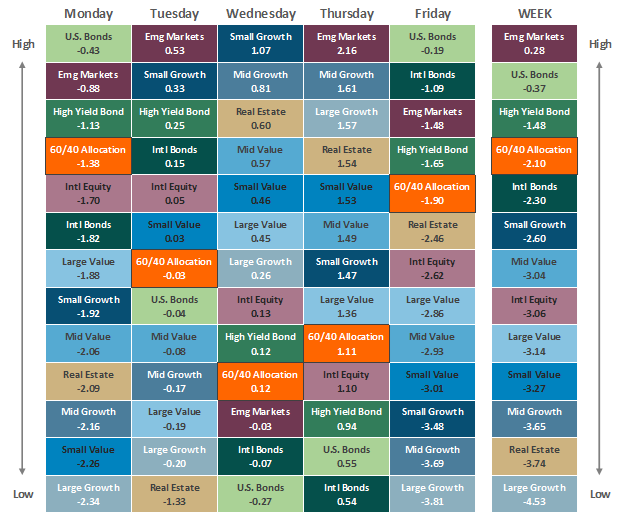Asset Class Performance August 26 2022