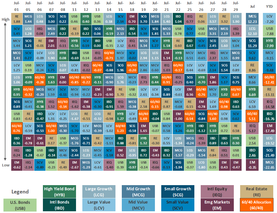 Asset Class Performance