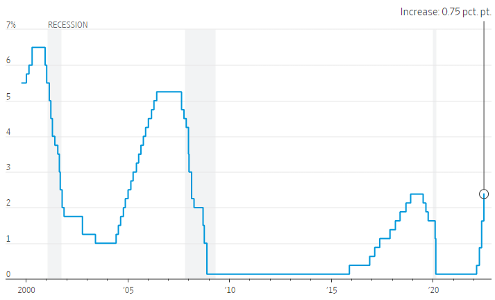 Fed Raises Rates