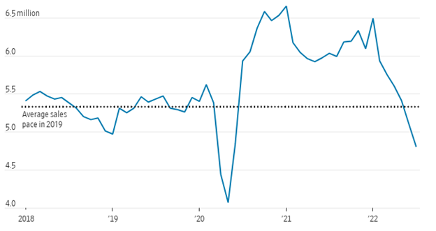Housing Recession Graph August 19 2022