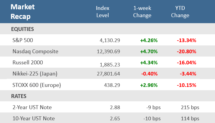 Market Recap Chart - July 29, 2022
