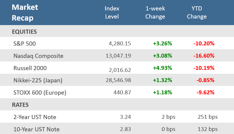 Market Recap Aug 12 22