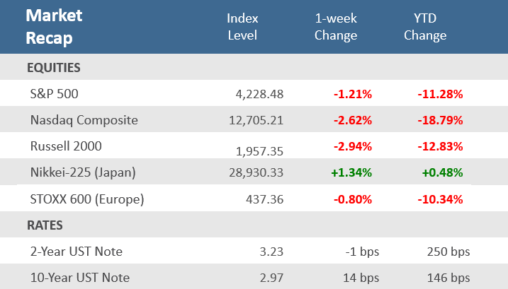 Market Recap Aug 19 2022