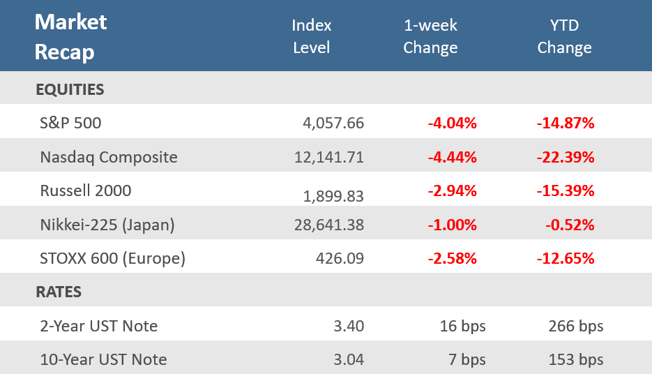 Market Recap August 26 2022