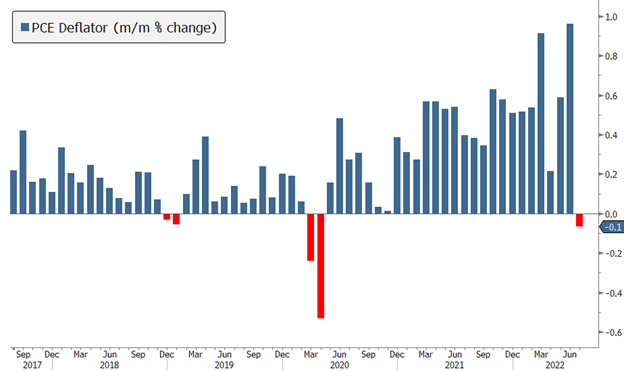 Peak PCE Inflation August 26 2022